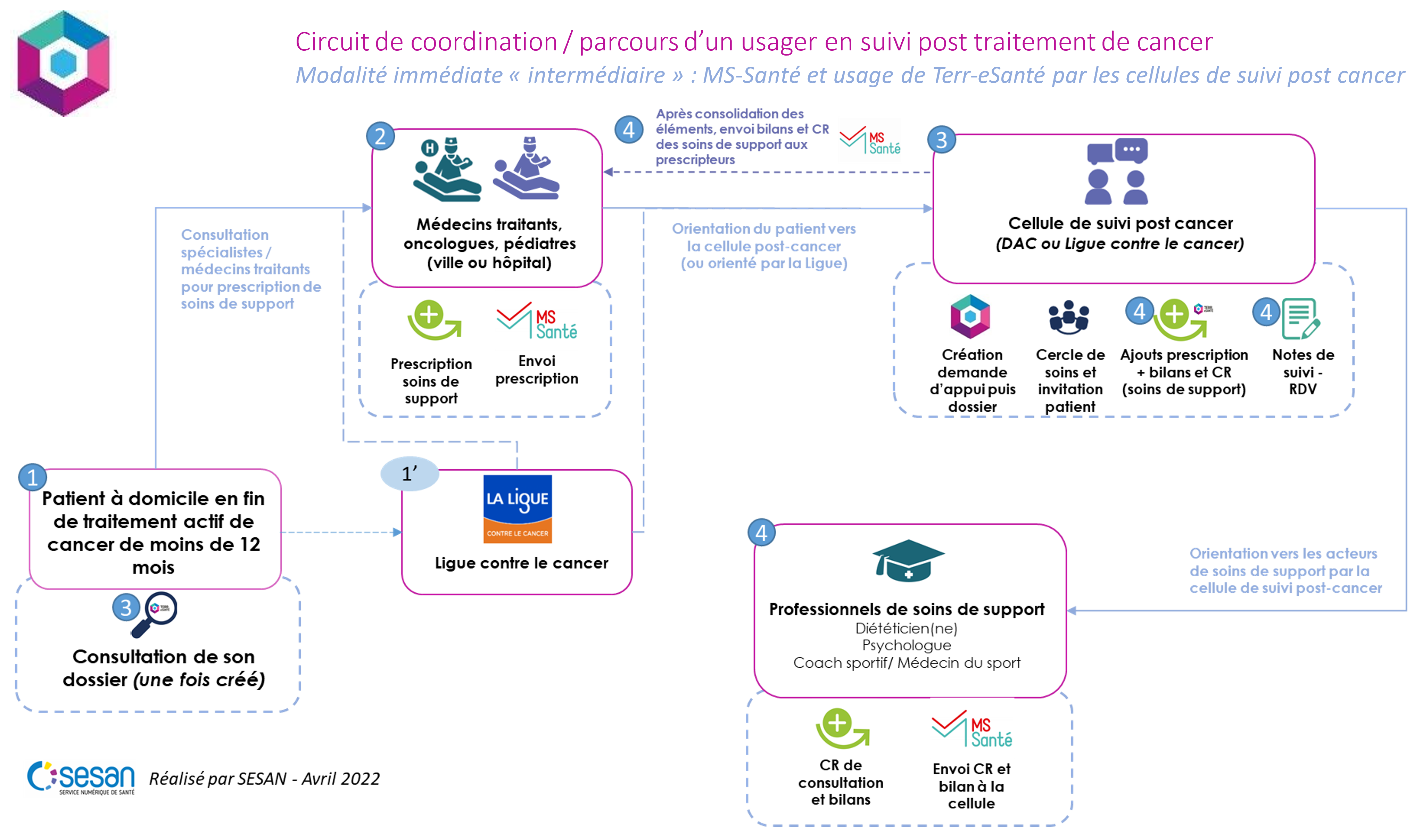 Coordination du parcours de soin post cancer